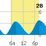 Pleasant Bay tide chart for Sunday, July 28, 2024