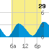 Pleasant Bay tide chart for Monday, July 29, 2024