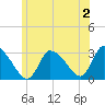 Pleasant Bay tide chart for Tuesday, July 2, 2024