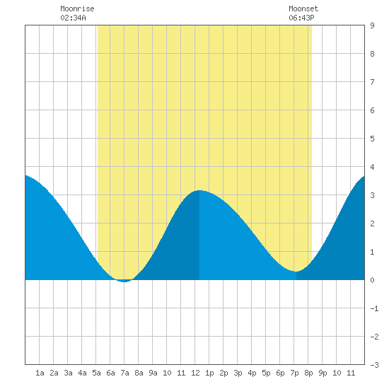 Pleasant Bay tide chart for Wednesday, July 3, 2024