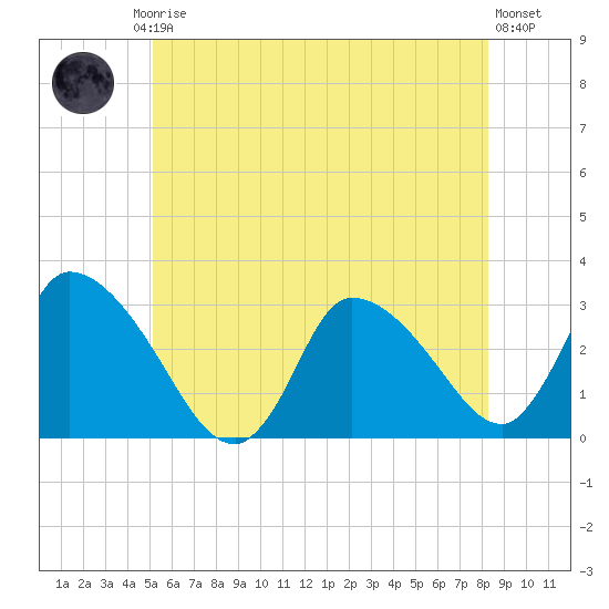 Pleasant Bay tide chart for Friday, July 5, 2024