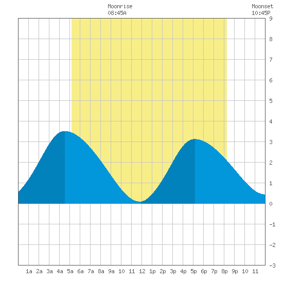 Pleasant Bay tide chart for Tuesday, July 9, 2024