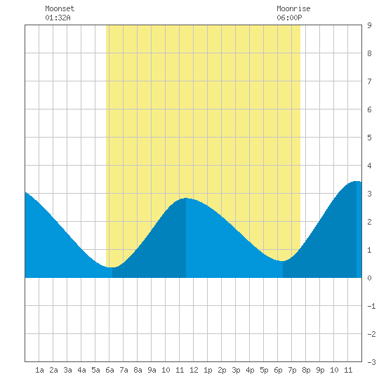 Pleasant Bay tide chart for Friday, August 16, 2024