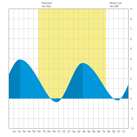 Pleasant Bay tide chart for Tuesday, August 20, 2024