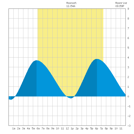 Pleasant Bay tide chart for Saturday, August 24, 2024