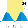 Pleasant Bay tide chart for Saturday, August 24, 2024