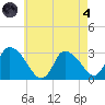 Pleasant Bay tide chart for Sunday, August 4, 2024