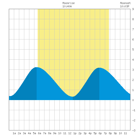 Pleasant Bay tide chart for Friday, August 9, 2024