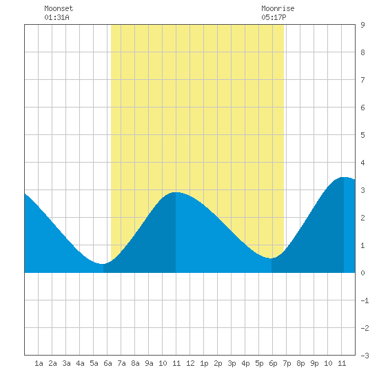 Pleasant Bay tide chart for Saturday, September 14, 2024