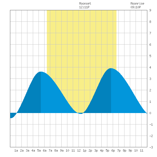 Pleasant Bay tide chart for Sunday, September 22, 2024