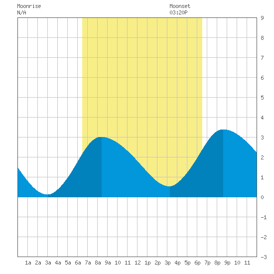 Pleasant Bay tide chart for Wednesday, September 25, 2024