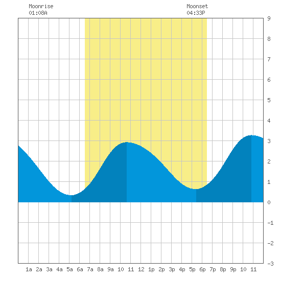 Pleasant Bay tide chart for Friday, September 27, 2024