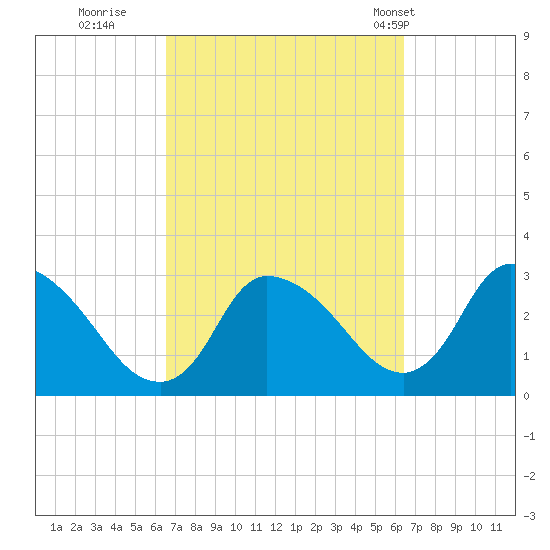 Pleasant Bay tide chart for Saturday, September 28, 2024