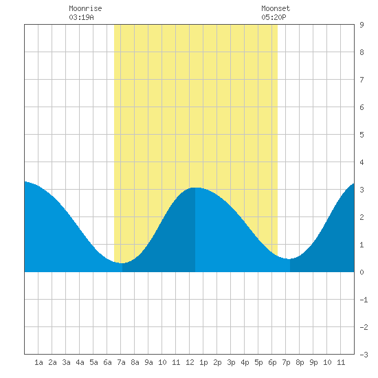 Pleasant Bay tide chart for Sunday, September 29, 2024