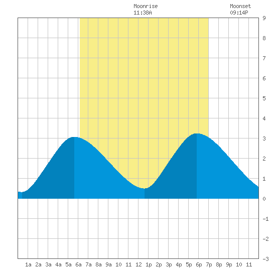 Pleasant Bay tide chart for Sunday, September 8, 2024