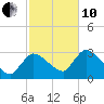 Pleasant Bay tide chart for Thursday, October 10, 2024