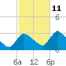 Pleasant Bay tide chart for Friday, October 11, 2024