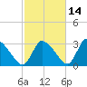 Pleasant Bay tide chart for Monday, October 14, 2024