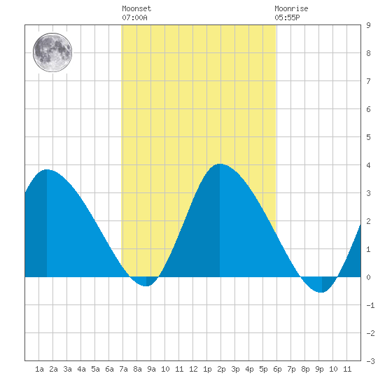 Pleasant Bay tide chart for Thursday, October 17, 2024