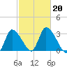 Pleasant Bay tide chart for Sunday, October 20, 2024