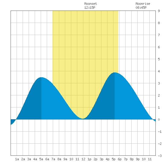 Pleasant Bay tide chart for Monday, October 21, 2024