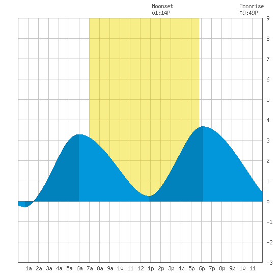 Pleasant Bay tide chart for Tuesday, October 22, 2024