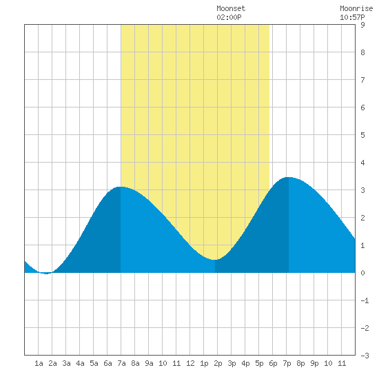 Pleasant Bay tide chart for Wednesday, October 23, 2024