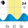 Pleasant Bay tide chart for Thursday, October 24, 2024