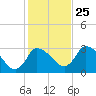 Pleasant Bay tide chart for Friday, October 25, 2024