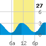 Pleasant Bay tide chart for Sunday, October 27, 2024
