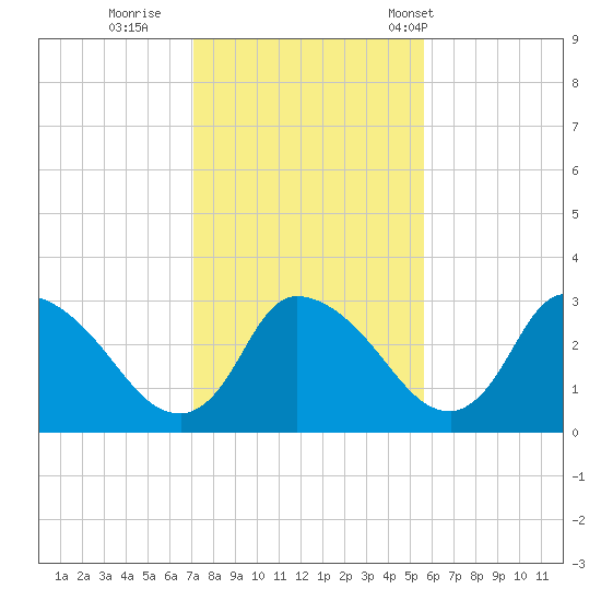 Pleasant Bay tide chart for Monday, October 28, 2024