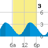 Pleasant Bay tide chart for Thursday, October 3, 2024