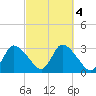 Pleasant Bay tide chart for Friday, October 4, 2024