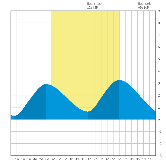 Pleasant Bay tide chart for Tuesday, October 8, 2024