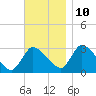 Pleasant Bay tide chart for Sunday, November 10, 2024