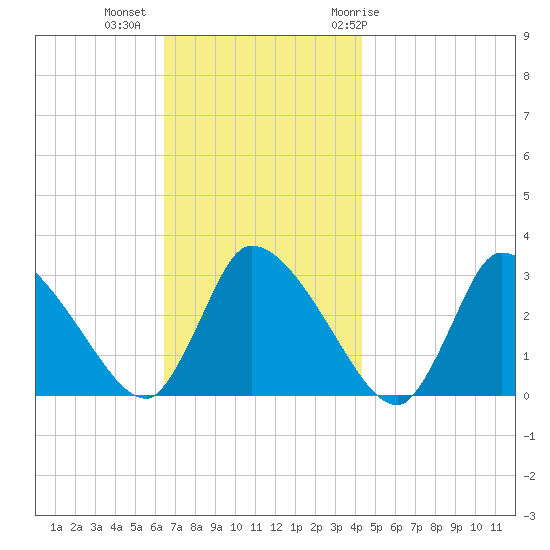 Pleasant Bay tide chart for Wednesday, November 13, 2024