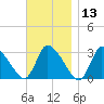 Pleasant Bay tide chart for Wednesday, November 13, 2024