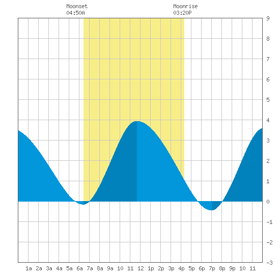 Pleasant Bay tide chart for Thursday, November 14, 2024