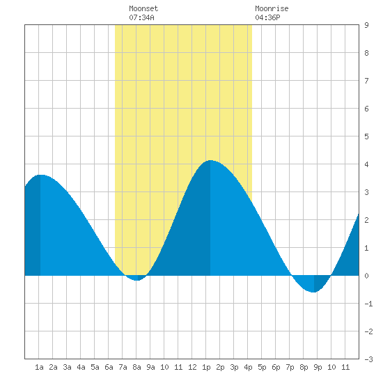Pleasant Bay tide chart for Saturday, November 16, 2024