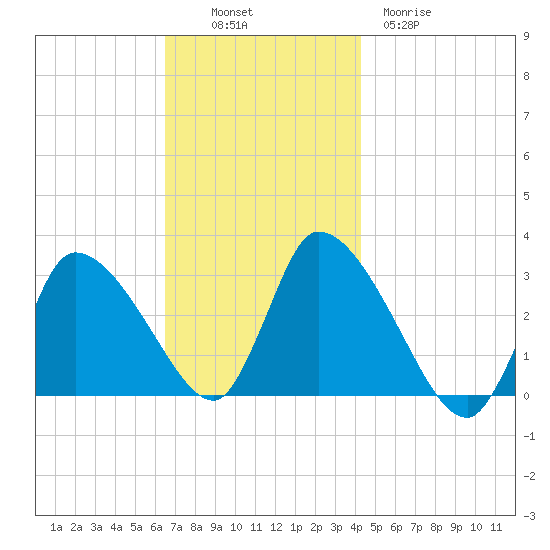 Pleasant Bay tide chart for Sunday, November 17, 2024