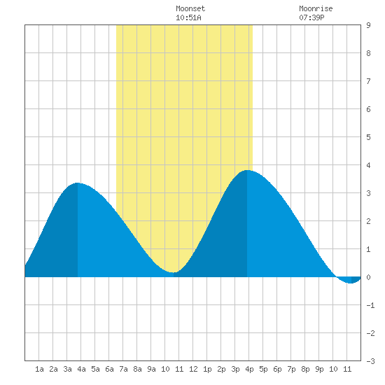 Pleasant Bay tide chart for Tuesday, November 19, 2024