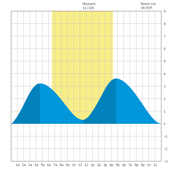 Pleasant Bay tide chart for Wednesday, November 20, 2024