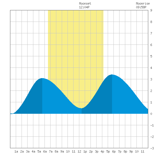 Pleasant Bay tide chart for Thursday, November 21, 2024
