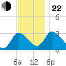 Pleasant Bay tide chart for Friday, November 22, 2024