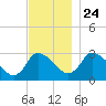 Pleasant Bay tide chart for Sunday, November 24, 2024