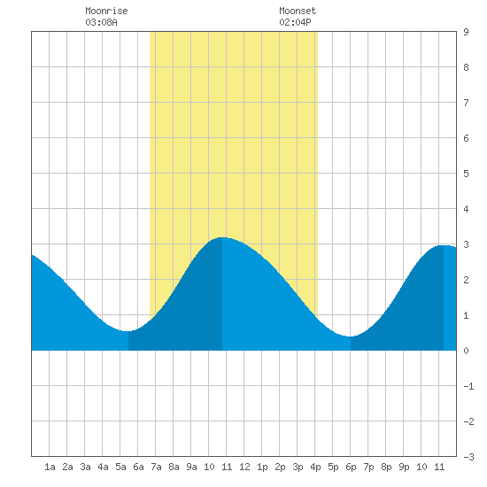 Pleasant Bay tide chart for Wednesday, November 27, 2024