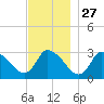 Pleasant Bay tide chart for Wednesday, November 27, 2024
