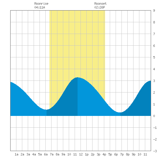 Pleasant Bay tide chart for Thursday, November 28, 2024