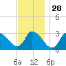 Pleasant Bay tide chart for Thursday, November 28, 2024