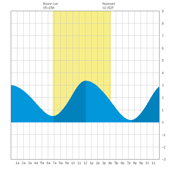 Pleasant Bay tide chart for Friday, November 29, 2024